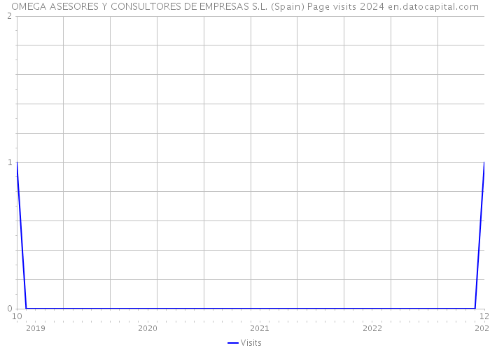 OMEGA ASESORES Y CONSULTORES DE EMPRESAS S.L. (Spain) Page visits 2024 