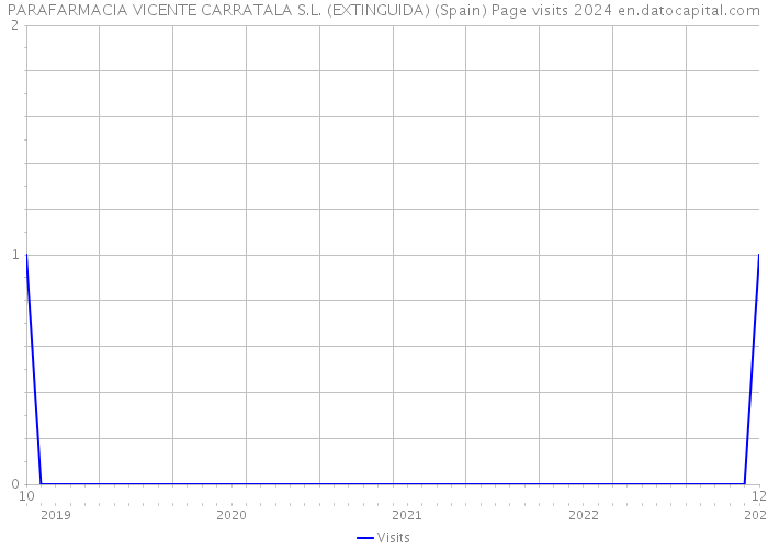PARAFARMACIA VICENTE CARRATALA S.L. (EXTINGUIDA) (Spain) Page visits 2024 