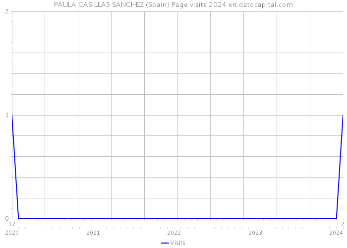 PAULA CASILLAS SANCHEZ (Spain) Page visits 2024 