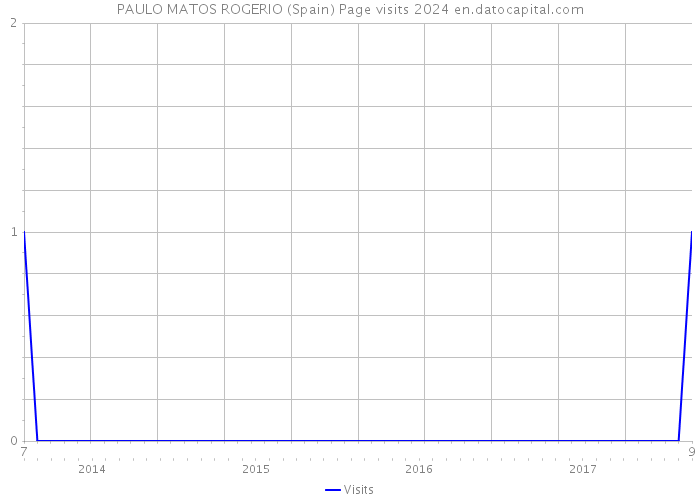 PAULO MATOS ROGERIO (Spain) Page visits 2024 