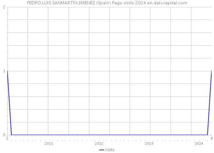 PEDRO LUIS SANMARTIN JIMENEZ (Spain) Page visits 2024 