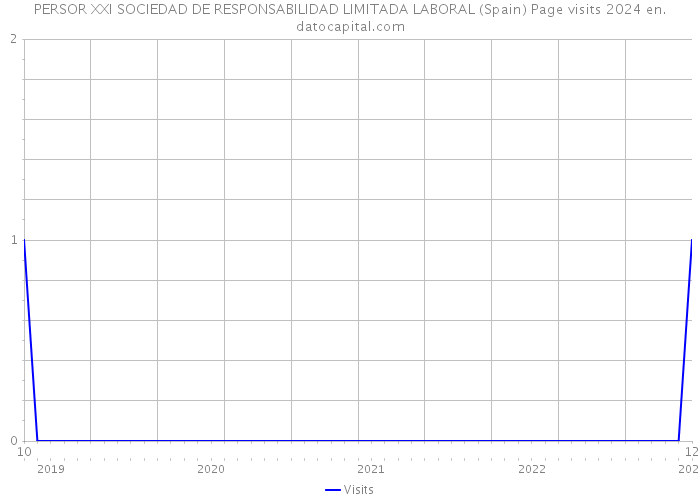 PERSOR XXI SOCIEDAD DE RESPONSABILIDAD LIMITADA LABORAL (Spain) Page visits 2024 