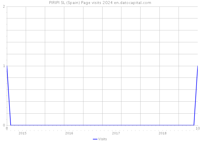 PIRIPI SL (Spain) Page visits 2024 