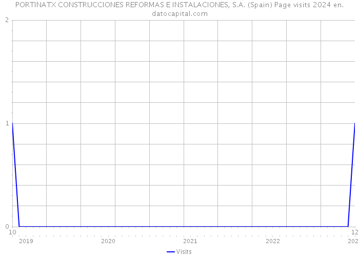 PORTINATX CONSTRUCCIONES REFORMAS E INSTALACIONES, S.A. (Spain) Page visits 2024 
