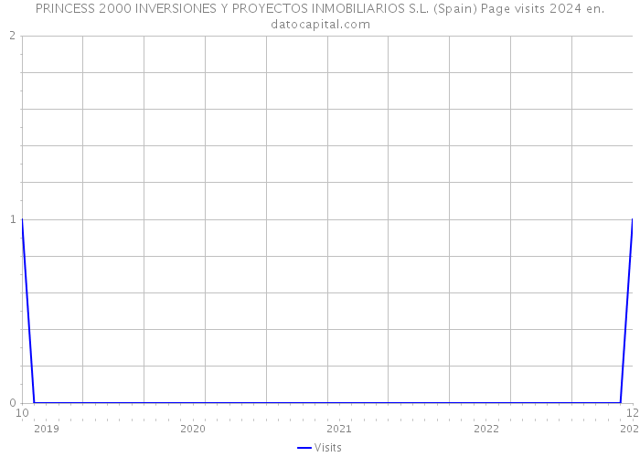 PRINCESS 2000 INVERSIONES Y PROYECTOS INMOBILIARIOS S.L. (Spain) Page visits 2024 