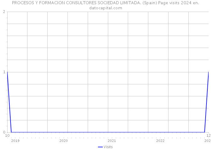 PROCESOS Y FORMACION CONSULTORES SOCIEDAD LIMITADA. (Spain) Page visits 2024 