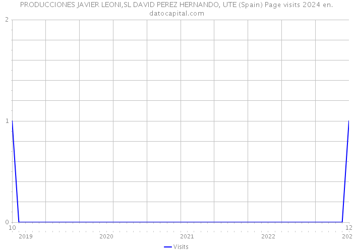 PRODUCCIONES JAVIER LEONI,SL DAVID PEREZ HERNANDO, UTE (Spain) Page visits 2024 