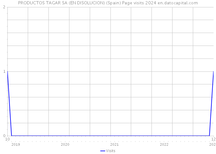 PRODUCTOS TAGAR SA (EN DISOLUCION) (Spain) Page visits 2024 