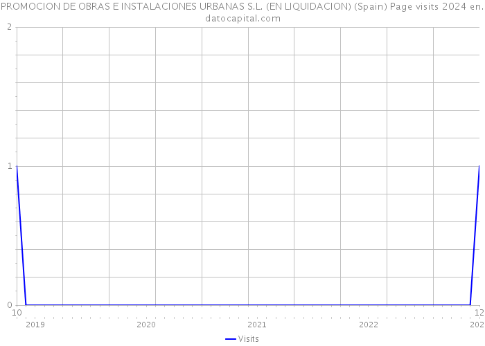 PROMOCION DE OBRAS E INSTALACIONES URBANAS S.L. (EN LIQUIDACION) (Spain) Page visits 2024 