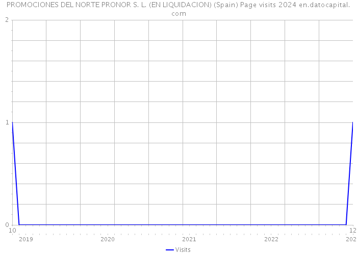 PROMOCIONES DEL NORTE PRONOR S. L. (EN LIQUIDACION) (Spain) Page visits 2024 