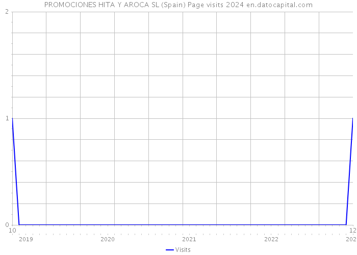 PROMOCIONES HITA Y AROCA SL (Spain) Page visits 2024 