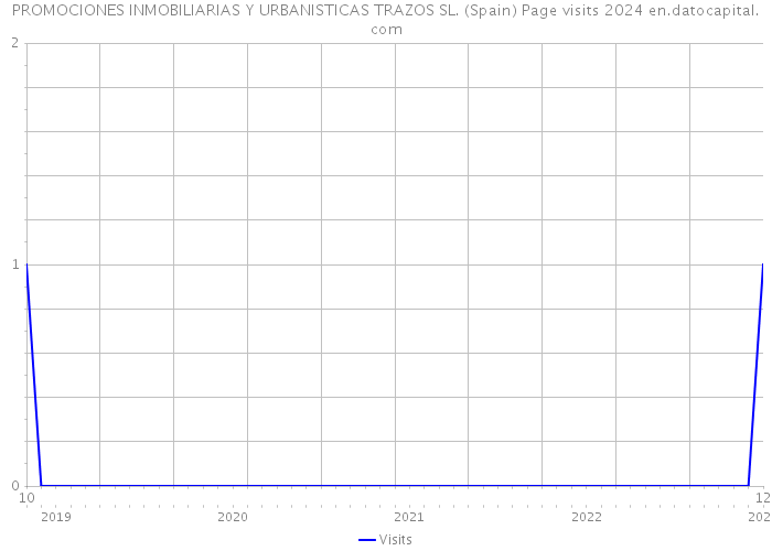 PROMOCIONES INMOBILIARIAS Y URBANISTICAS TRAZOS SL. (Spain) Page visits 2024 
