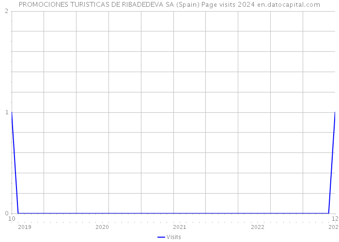 PROMOCIONES TURISTICAS DE RIBADEDEVA SA (Spain) Page visits 2024 