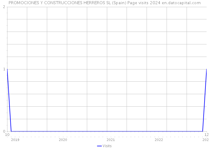 PROMOCIONES Y CONSTRUCCIONES HERREROS SL (Spain) Page visits 2024 