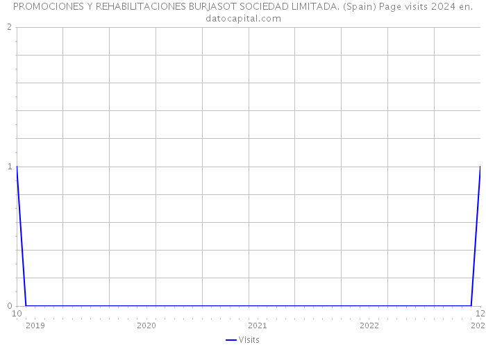 PROMOCIONES Y REHABILITACIONES BURJASOT SOCIEDAD LIMITADA. (Spain) Page visits 2024 