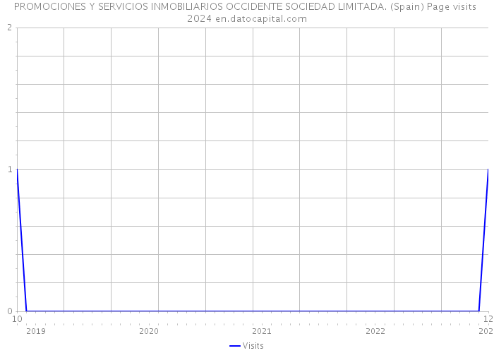 PROMOCIONES Y SERVICIOS INMOBILIARIOS OCCIDENTE SOCIEDAD LIMITADA. (Spain) Page visits 2024 