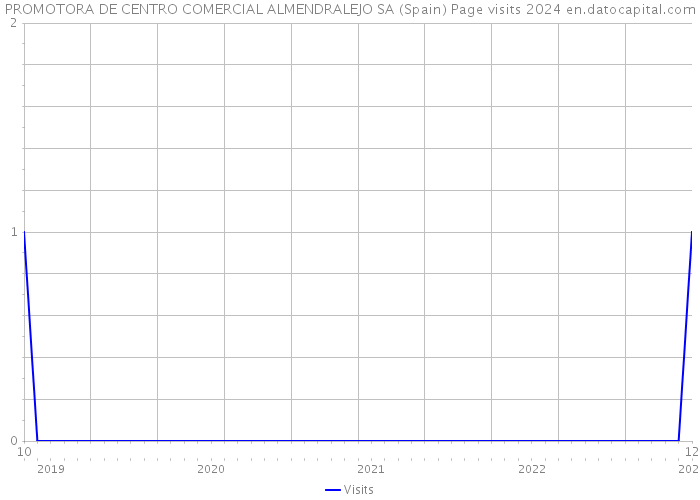 PROMOTORA DE CENTRO COMERCIAL ALMENDRALEJO SA (Spain) Page visits 2024 