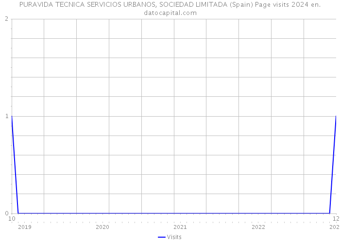 PURAVIDA TECNICA SERVICIOS URBANOS, SOCIEDAD LIMITADA (Spain) Page visits 2024 