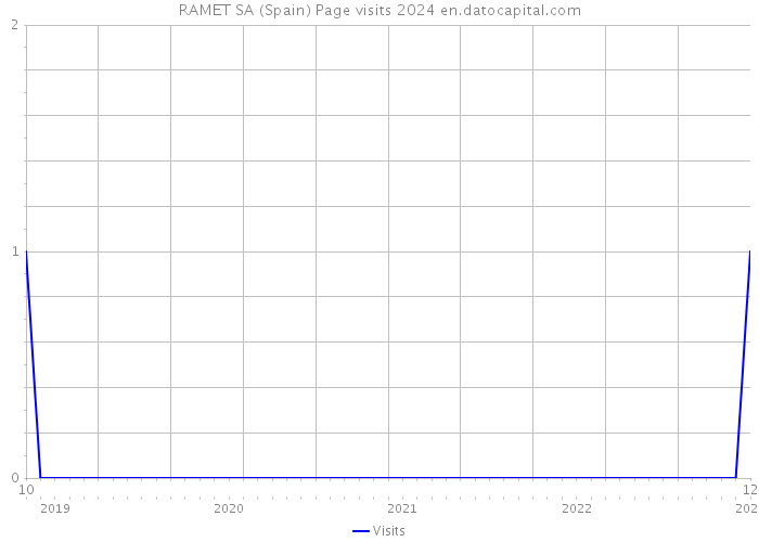 RAMET SA (Spain) Page visits 2024 