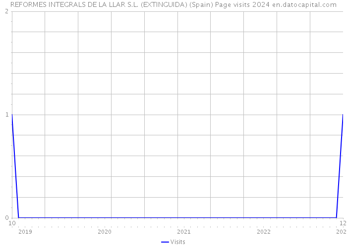 REFORMES INTEGRALS DE LA LLAR S.L. (EXTINGUIDA) (Spain) Page visits 2024 