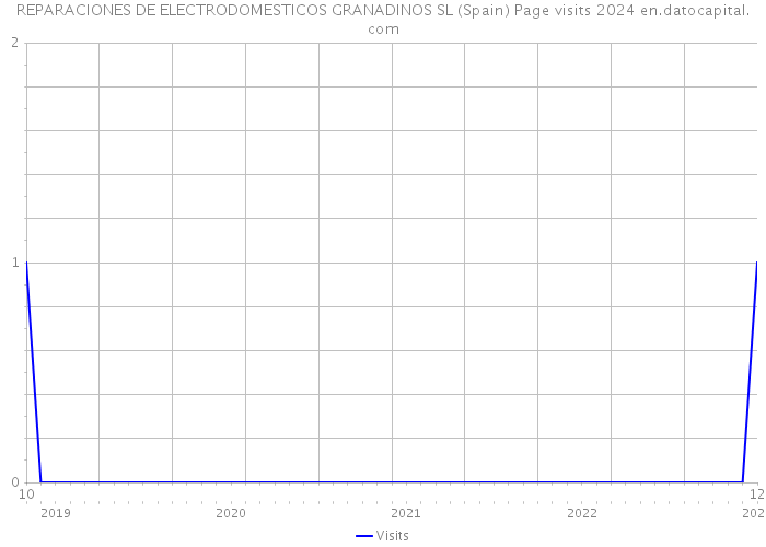 REPARACIONES DE ELECTRODOMESTICOS GRANADINOS SL (Spain) Page visits 2024 