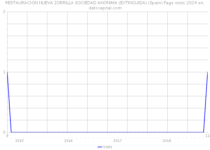 RESTAURACION NUEVA ZORRILLA SOCIEDAD ANONIMA (EXTINGUIDA) (Spain) Page visits 2024 