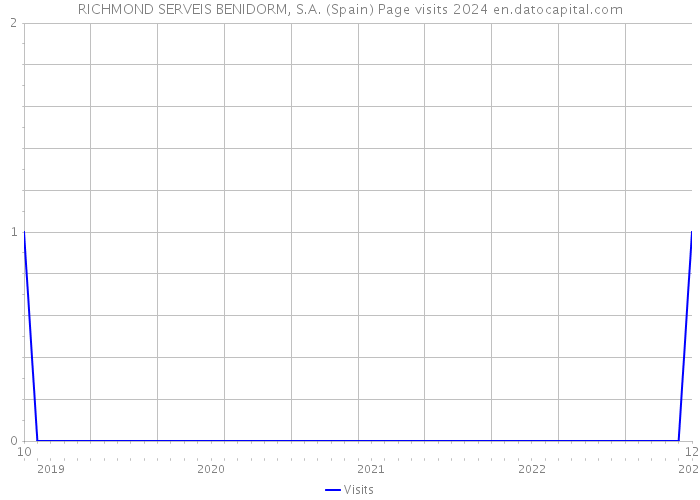 RICHMOND SERVEIS BENIDORM, S.A. (Spain) Page visits 2024 