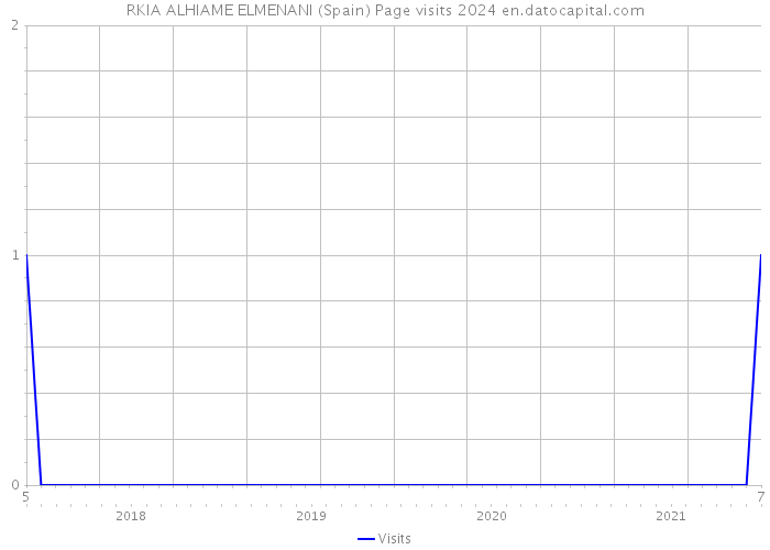 RKIA ALHIAME ELMENANI (Spain) Page visits 2024 