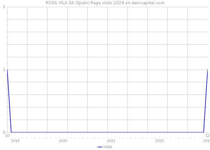 ROSA VILA SA (Spain) Page visits 2024 