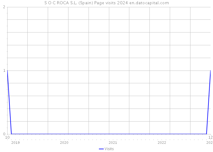 S O C ROCA S.L. (Spain) Page visits 2024 