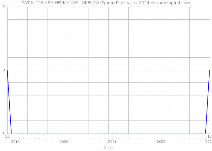 SAT N 126 ARA HERMANOS LORENZO (Spain) Page visits 2024 