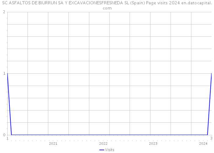 SC ASFALTOS DE BIURRUN SA Y EXCAVACIONESFRESNEDA SL (Spain) Page visits 2024 