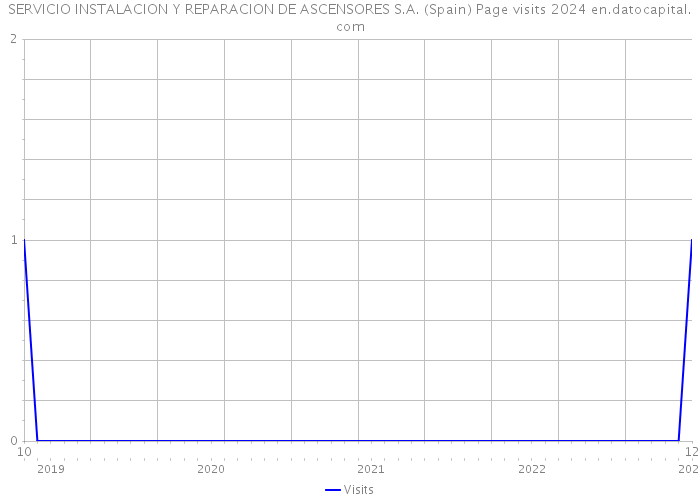 SERVICIO INSTALACION Y REPARACION DE ASCENSORES S.A. (Spain) Page visits 2024 