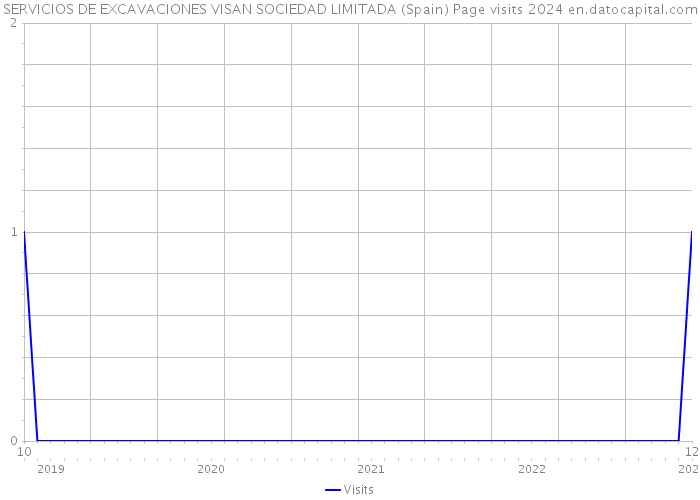 SERVICIOS DE EXCAVACIONES VISAN SOCIEDAD LIMITADA (Spain) Page visits 2024 