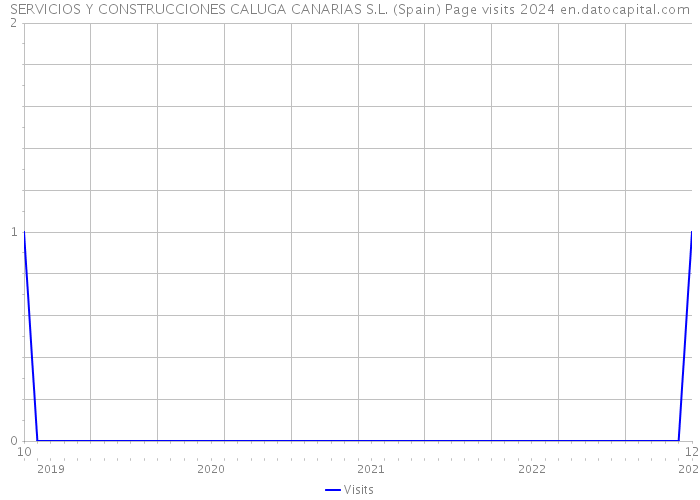 SERVICIOS Y CONSTRUCCIONES CALUGA CANARIAS S.L. (Spain) Page visits 2024 