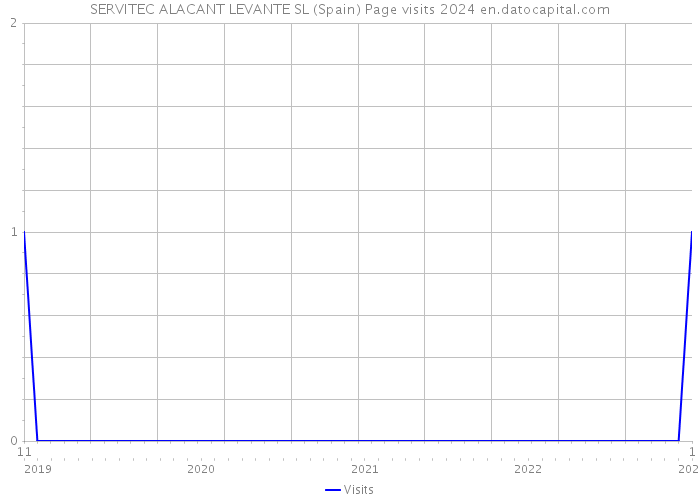 SERVITEC ALACANT LEVANTE SL (Spain) Page visits 2024 