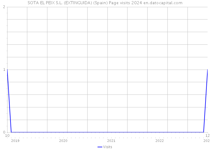 SOTA EL PEIX S.L. (EXTINGUIDA) (Spain) Page visits 2024 