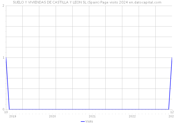 SUELO Y VIVIENDAS DE CASTILLA Y LEON SL (Spain) Page visits 2024 