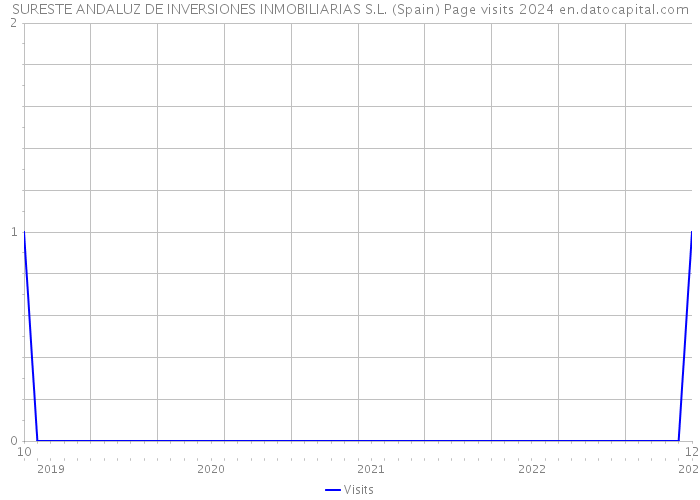 SURESTE ANDALUZ DE INVERSIONES INMOBILIARIAS S.L. (Spain) Page visits 2024 