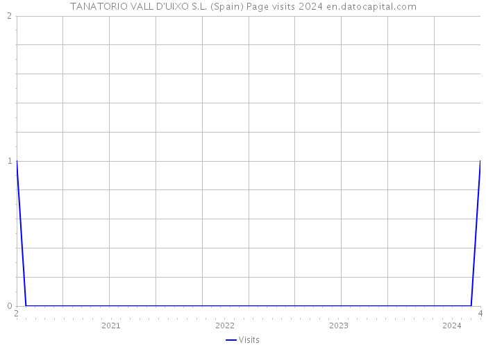 TANATORIO VALL D'UIXO S.L. (Spain) Page visits 2024 