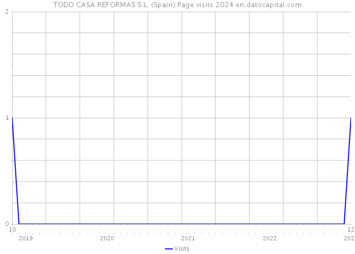 TODO CASA REFORMAS S.L. (Spain) Page visits 2024 