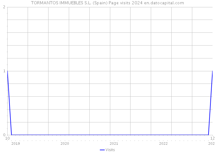 TORMANTOS IMMUEBLES S.L. (Spain) Page visits 2024 