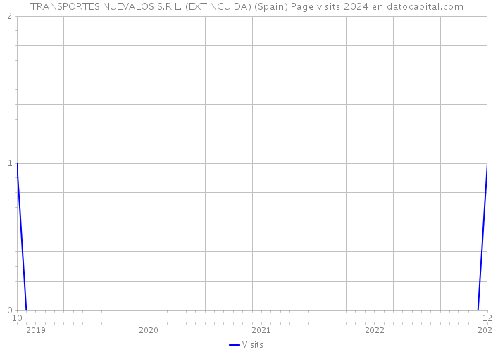 TRANSPORTES NUEVALOS S.R.L. (EXTINGUIDA) (Spain) Page visits 2024 