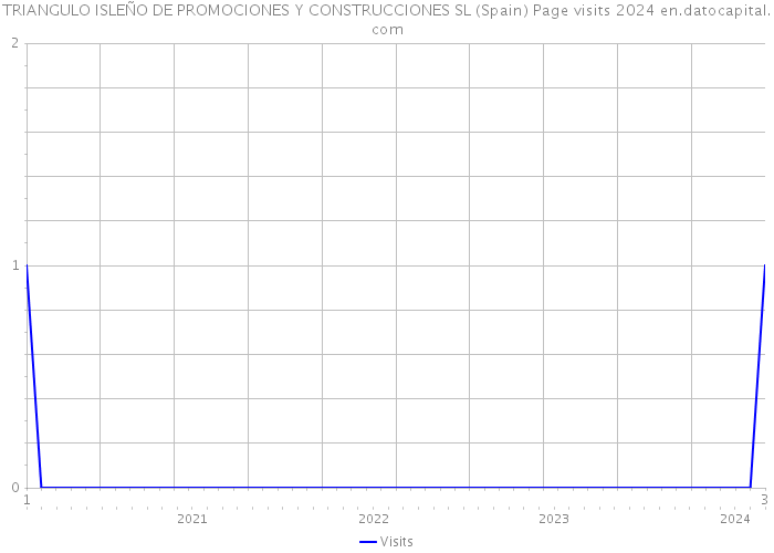TRIANGULO ISLEÑO DE PROMOCIONES Y CONSTRUCCIONES SL (Spain) Page visits 2024 