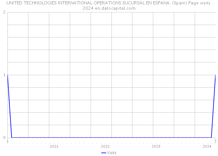 UNITED TECHNOLOGIES INTERNATIONAL OPERATIONS SUCURSAL EN ESPANA. (Spain) Page visits 2024 