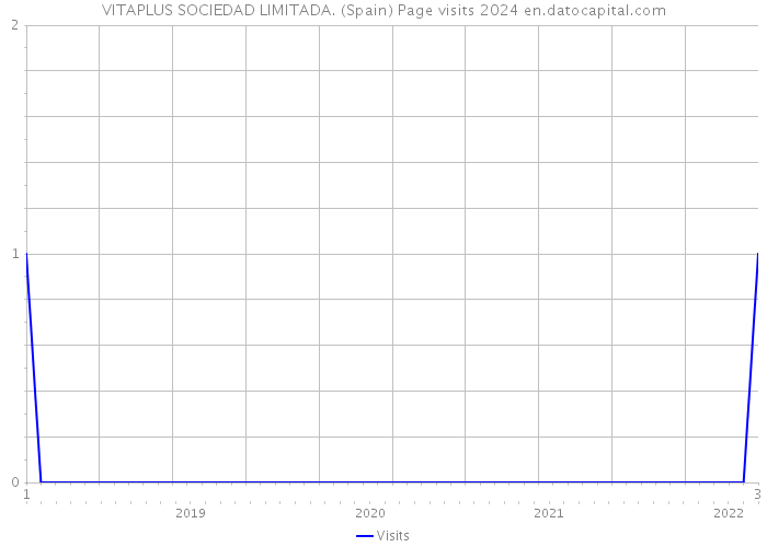 VITAPLUS SOCIEDAD LIMITADA. (Spain) Page visits 2024 