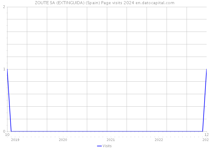 ZOUTE SA (EXTINGUIDA) (Spain) Page visits 2024 