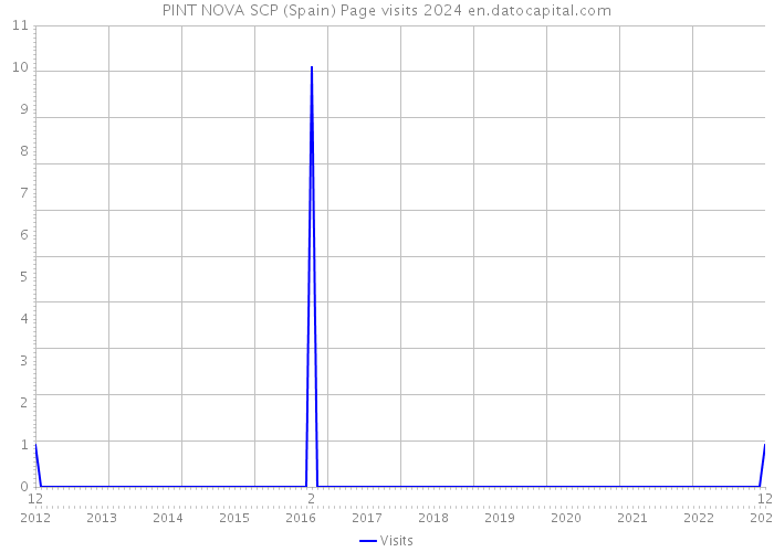 PINT NOVA SCP (Spain) Page visits 2024 