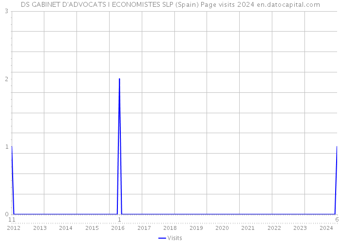 DS GABINET D'ADVOCATS I ECONOMISTES SLP (Spain) Page visits 2024 