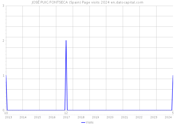 JOSÉ PUIG FONTSECA (Spain) Page visits 2024 